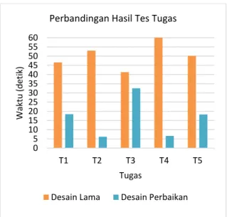Gambar 12. Analisis Perbandingan Hasil Tes Tugas