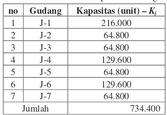 Tabel 1. Jumlah dan Kapasitas Gudang 