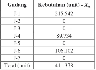 Tabel 5. Cakupan Distribusi Gudang Yang Tetap Dipertahankan 