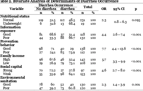Table 2. Bivariate Analysis of Determinants of Diarrhea Occurrence 