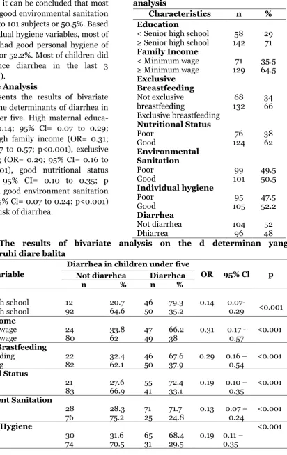 Table 3 presents the results of bivariate analysis on the determinants of diarrhea in children under five