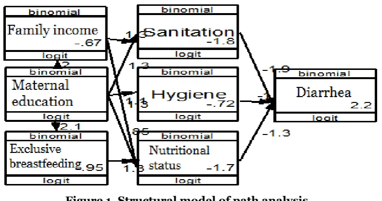 Figure 1. Structural model of path analysis 