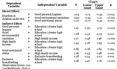Table 4. The results of path analysis on the psychososial and economic factors affecting diarrhea incidence in children under five 