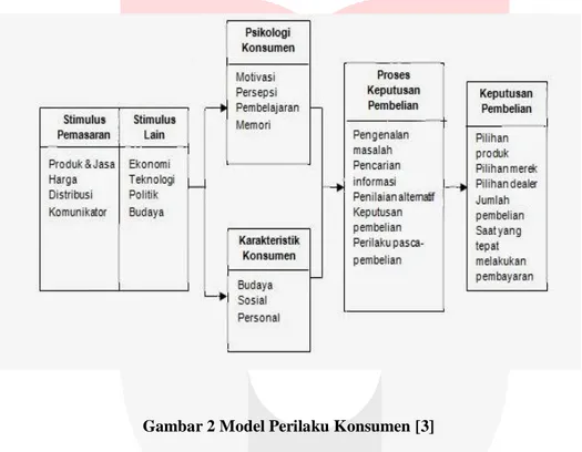 Gambar 1 menjelaskan dua dimensi dalam model perilaku konsumen yaitu Stimulus-stimulus pemasaran dan  Respon pasar sasaran terhadap pemasaran yang telah dirancang perusahaan