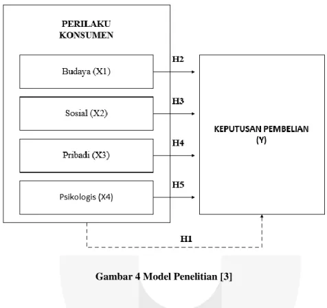 Gambar 4 Model Penelitian [3]  2.7 Hipotesis 