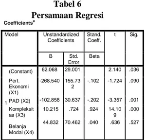 Tabel 6  Persamaan Regresi  Coefficients a Model  Unstandardized  Coefficients  Stand