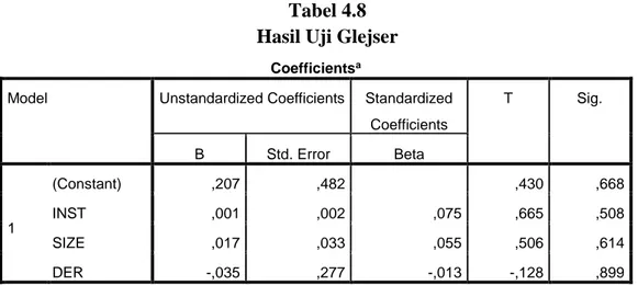 Tabel 4.8  Hasil Uji Glejser 