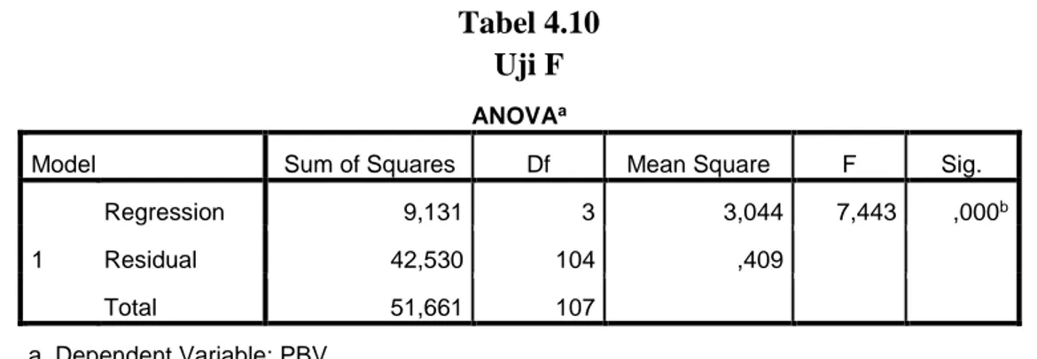 Tabel 4.10  Uji F  ANOVA a