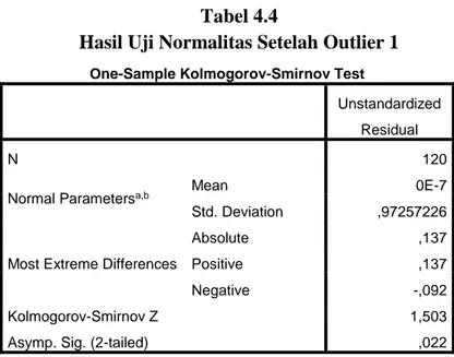 Grafik Normalitas Setelah Outlier 1 