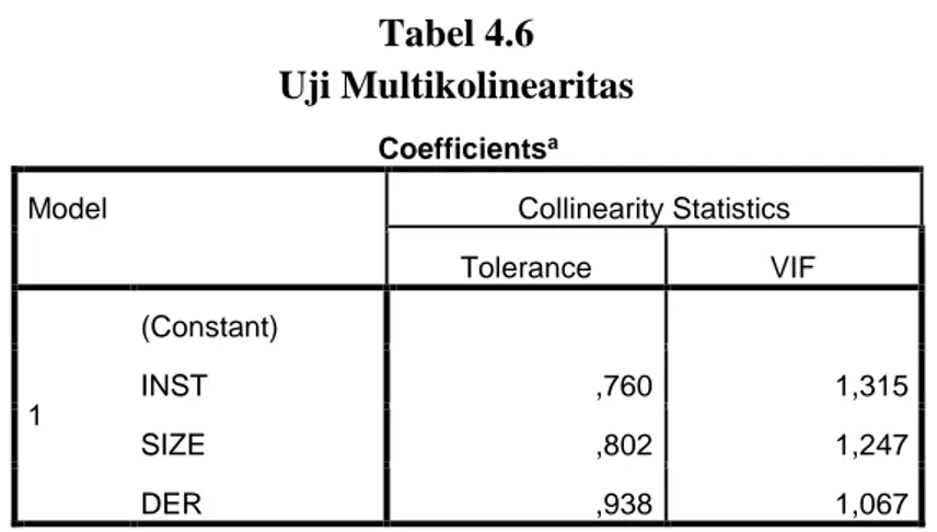 Tabel 4.6  Uji Multikolinearitas 