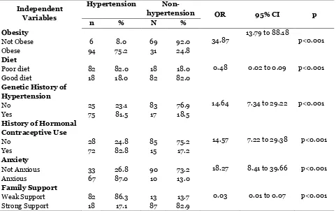 Table 2. Bivariate analysis of the relationship between independent variable and the incidence of hypertension in post-menopausal women 