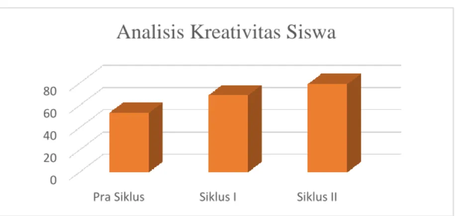 Grafik 2. Analisis Kreativitas Siswa 