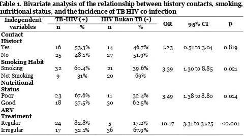 Table 1. Bivariate analysis of the relationship between history contacts, smoking, 