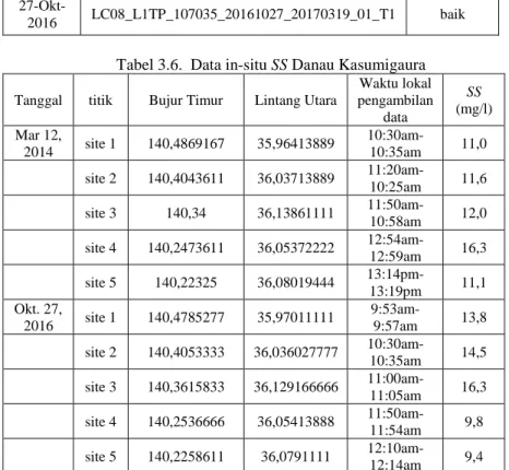 Tabel 3.6.  Data in-situ SS Danau Kasumigaura  Tanggal   titik  Bujur Timur  Lintang Utara 