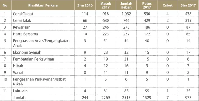 Tabel 1.41. Kinerja Penanganan Perkara Perdata Agama pada Pengadilan Tinggi Agama Tahun 2017