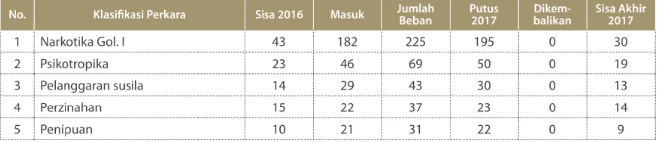 Tabel 1.43. Kinerja Penanganan Perkara Pidana Militer pada Pengadilan Militer Tinggi Tahun 2017