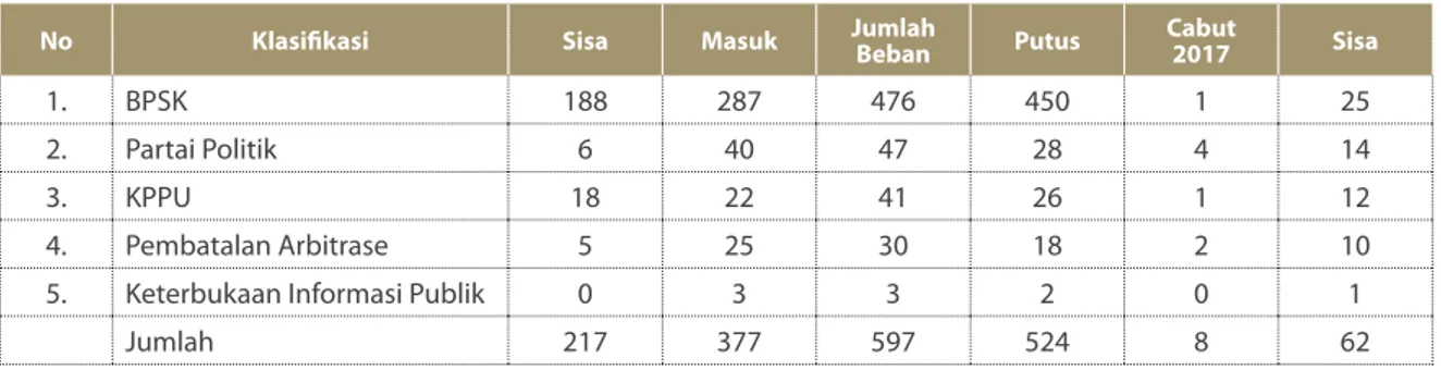 Tabel 1.52. Kinerja Penanganan Perkara Perdata Khusus pada Pengadilan Negeri Tahun 2017