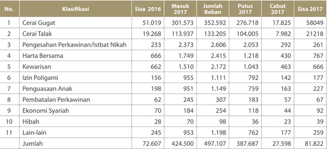 Tabel 1.57. Kinerja Penanganan Perkara Gugatan Perdata Agama pada Pengadilan Agama Tahun 2017