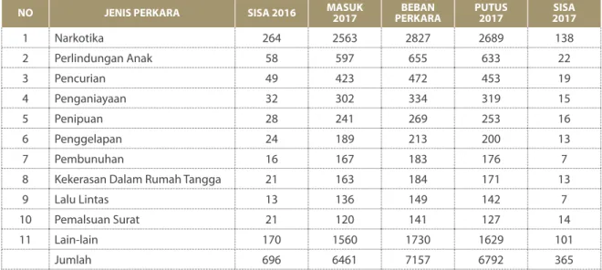 Tabel 1.39. Kinerja Penanganan Perkara Biasa pada Pengadilan Tinggi di Seluruh Indoensia Tahun 2017