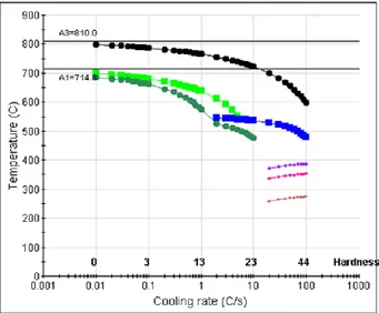 Gambar  3.  Kalkukasi  Diagram  CCT  Baja  Laterit  A- A-588 dari hasil software JMatPro  (Warna hitam = ferrit,  hijau muda = perlit, hijau tua = austenit, biru = bainit)  dengan temperatur austenisasi 850 ℃ selama 1 jam 2.3 Pengujian Metalografi, Mekanik