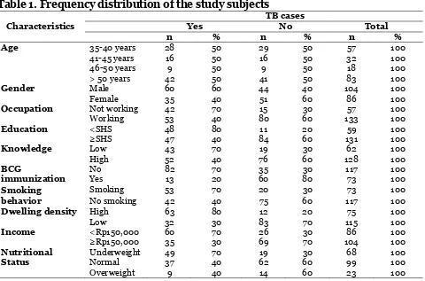 Table 1. Frequency distribution of the study subjects 