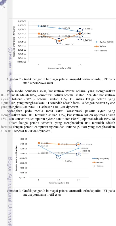 Gambar 3. Grafik pengaruh berbagai pelarut aromatik terhadap nilai IFT pada media pembawa metil ester 