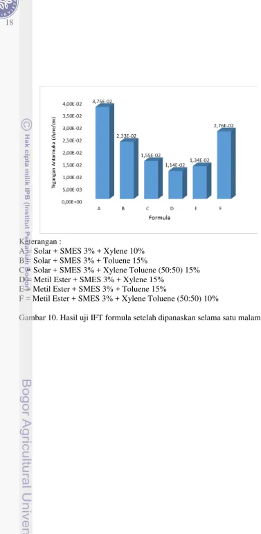 Gambar 10. Hasil uji IFT formula setelah dipanaskan selama satu malam 