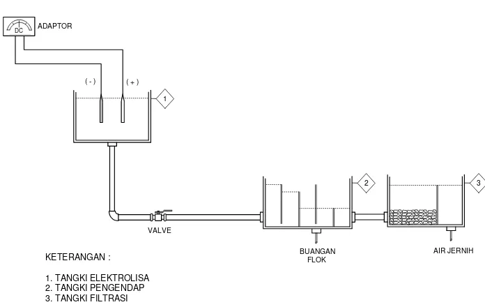 Gambar 1. Rangkaian alat Elektroflokulator 