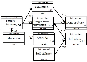Figure 1. Path Analysis of Dengue Fever Risk Factor   
