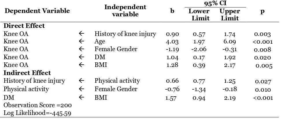 Table 2. Path analysis results of the relationship between DM and socio-demographic factors on knee OA   95% CI 