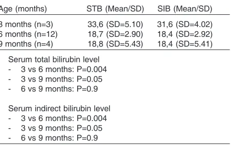 Table 4. Comparison of STB and SIB level based on theoccurrence of ND