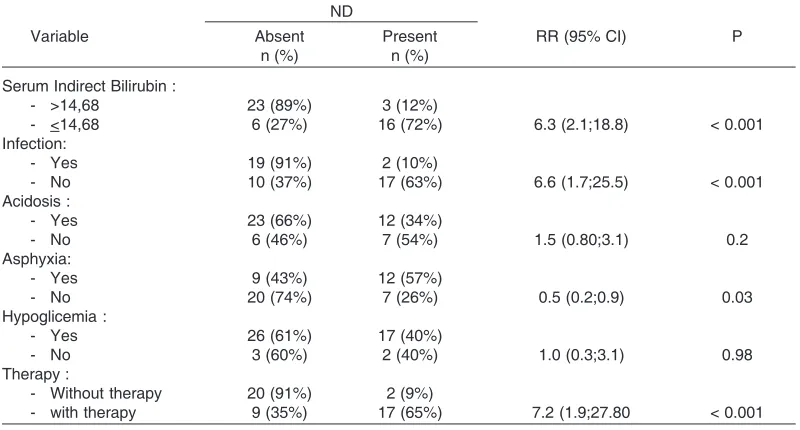 Figure 1. Comparison of neonatal STB and SIB level based on the onset of ND