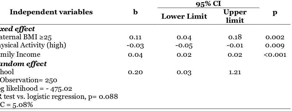 Table 3. The results of multilevel logistic regression on the determinants of overweight/ obesity among primary school student 