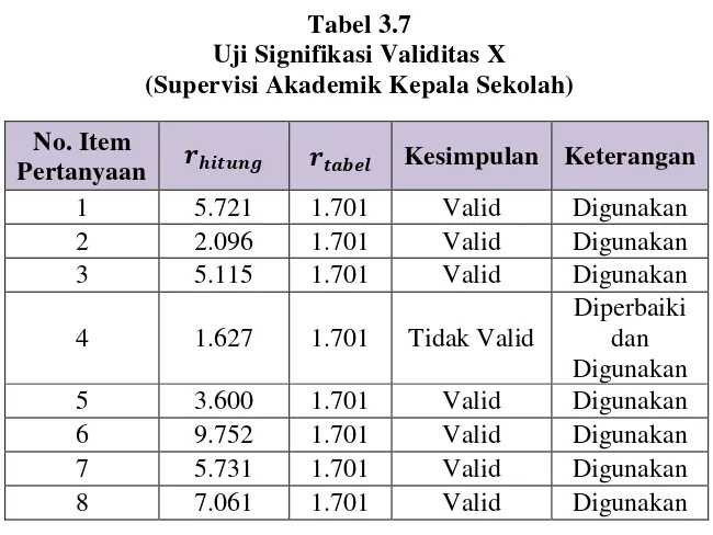 Tabel 3.7 Uji Signifikasi Validitas X  