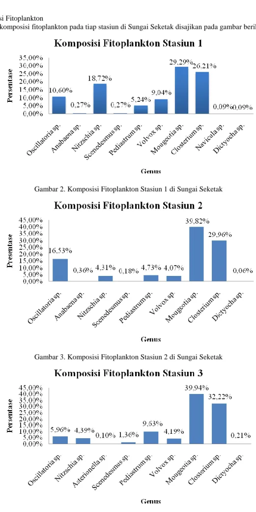Diagram komposisi fitoplankton pada tiap stasiun di Sungai Seketak disajikan pada gambar berikut ini: 