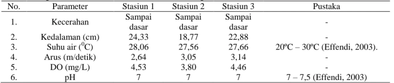 Tabel 2. Pengukuran Parameter Fisika dan Kimia di Sungai Seketak 