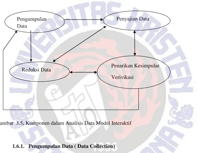 Gambar  3.5. Komponen dalam Analisis Data Model Interaktif 