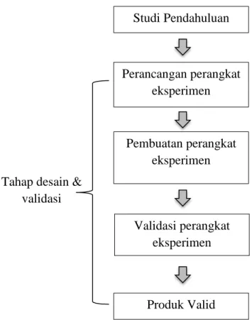 Gambar  1.  Tahap-tahap  penelitian  desain  dan  validasi  perangkat  eksperimen induksi elektromagnetik alternatif