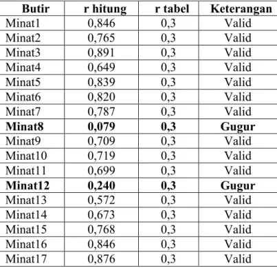Tabel 3. Hasil Validitas Minat Mahasiswa