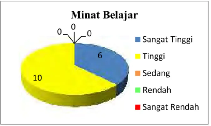 Gambar 2. Pie Chart Minat Siswa