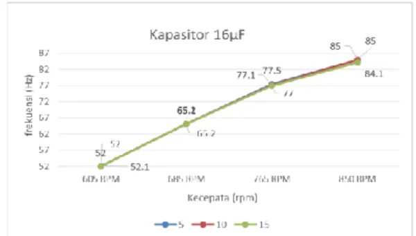 Gambar  dibawah  ini  merupakan grafik dari tabel 3.  yang  merupakan  pengaruh  dari  kecepatan  putar  terhadap  frekuensi  pada  pengujian  menggunakan  beban,    dengan  kapasitor 16 µF