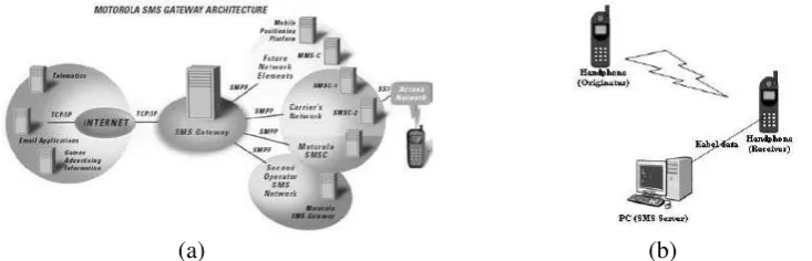 Gambar 1. (a) Arsitektur dasar jaringan SMS menggunakan SMPP [3]; (b) Arsitektur dasar jaringan SMS tanpa SMPP [4] 