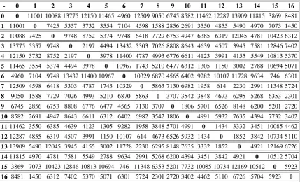 Tabel 2. Matriks Jarak  