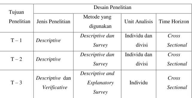 Tabel 3. 1  Desain Penelitian  Tujuan 