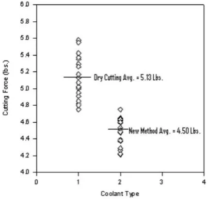 Gambar 4.  Scatter plot perbandingan gaya dari dry cutting dengan metode baru [2] 