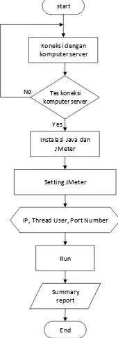 Tabel 1. Hasil Pengujian JMeter terhadap Server 1.  
