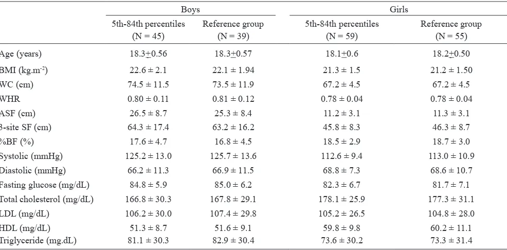 Table 1. Comparison of the anthropometric and metabolic variables in boys and in girls with normal BMI according to the BMI-for-age vs reference group
