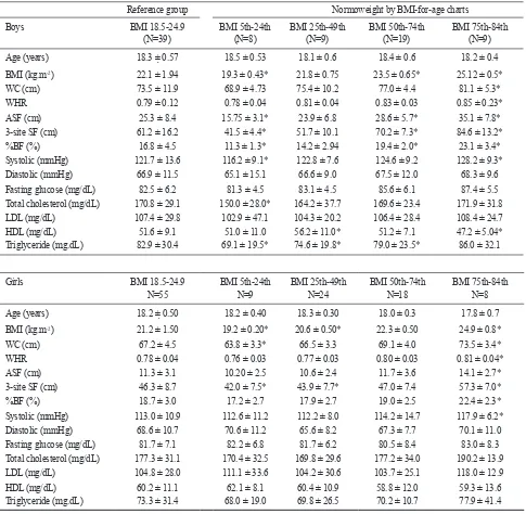 Table 2. Comparison of the anthropometric and metabolic variables in boys and in girls with subgroup of normal BMI according to the BMI-for-age vs reference group