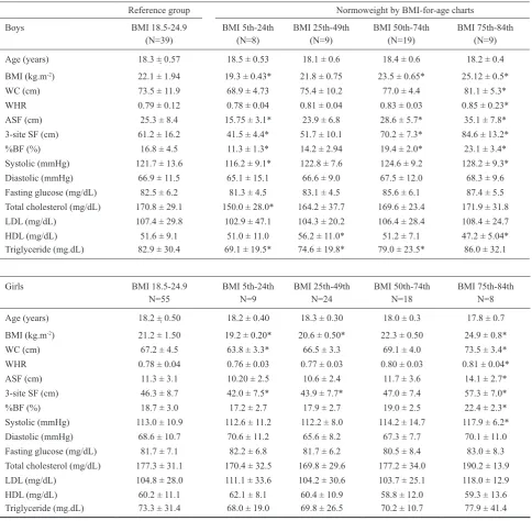 Table 2. Comparison of the anthropometric and metabolic variables in boys and in girls with subgroup of normal BMI according to the BMI-for-age vs reference group