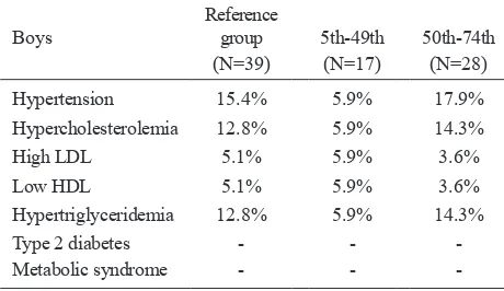 Table 4. Prevalence of obesity-related diseases in boys and in girls